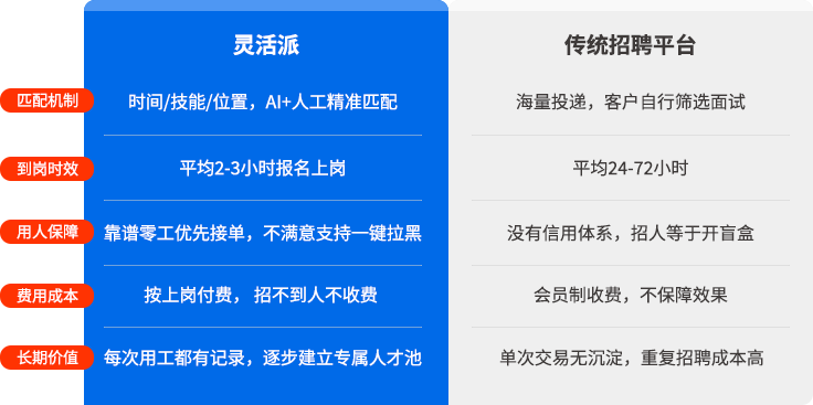 灵活派和其他传统招聘平台的区别
