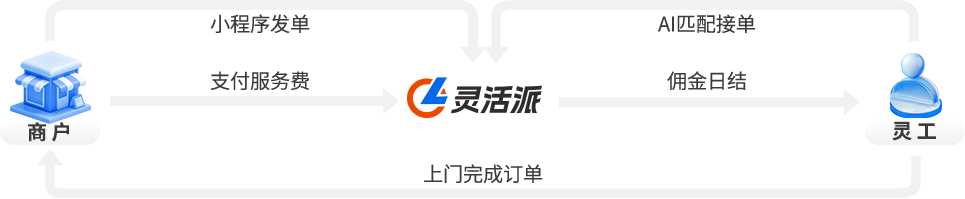 服务流程图